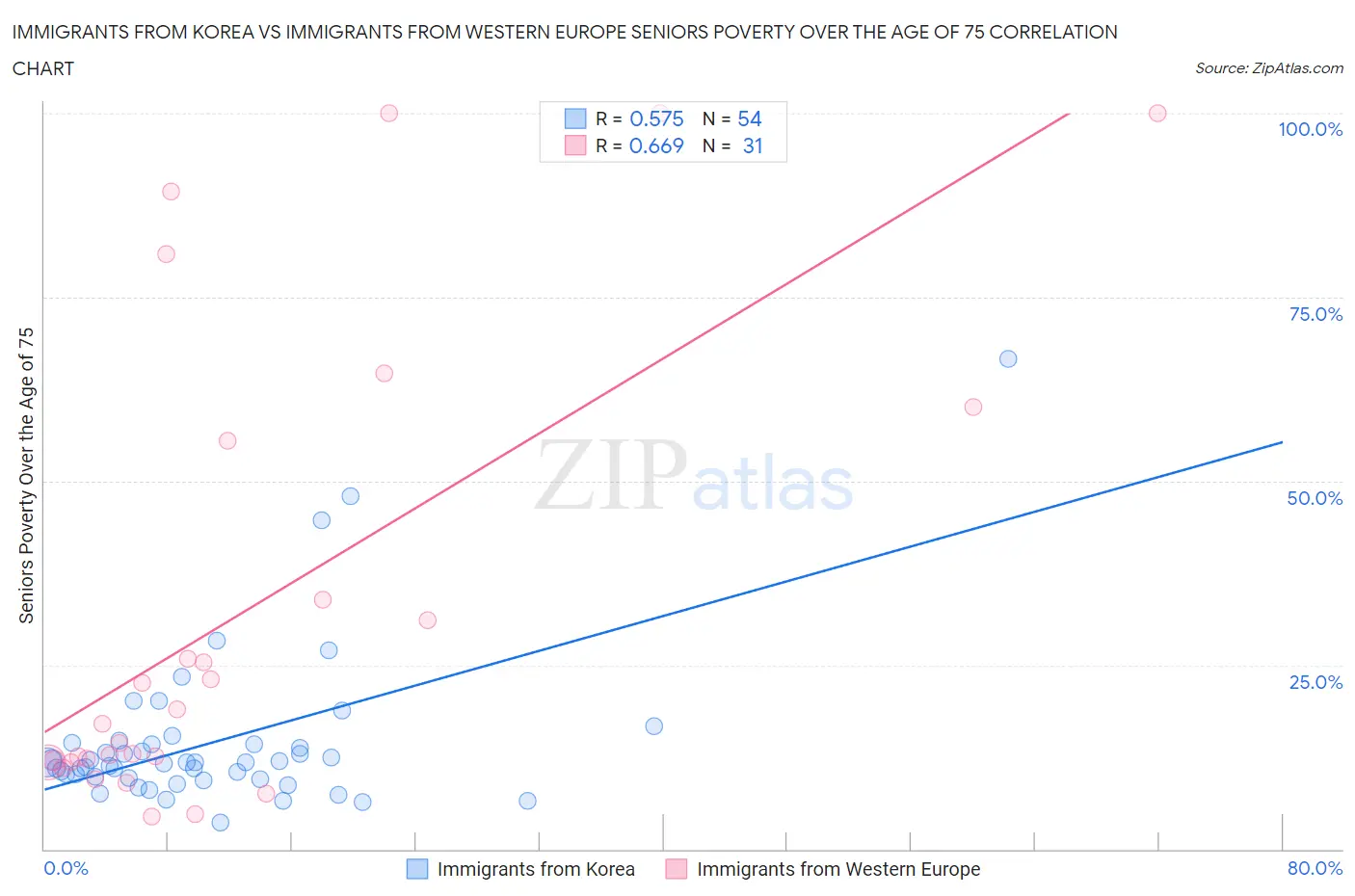 Immigrants from Korea vs Immigrants from Western Europe Seniors Poverty Over the Age of 75