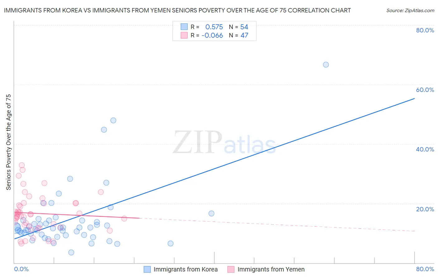 Immigrants from Korea vs Immigrants from Yemen Seniors Poverty Over the Age of 75