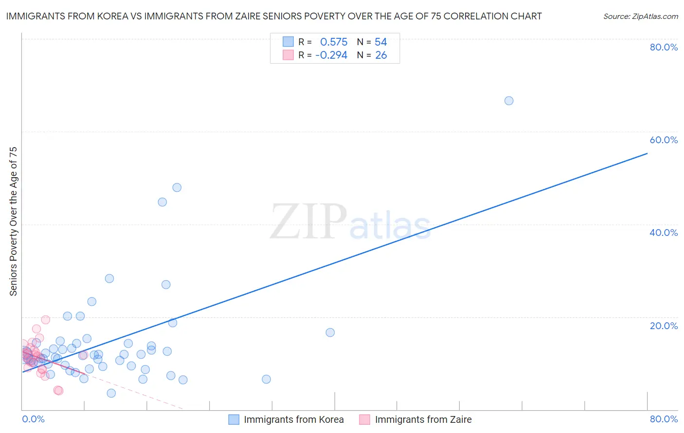 Immigrants from Korea vs Immigrants from Zaire Seniors Poverty Over the Age of 75