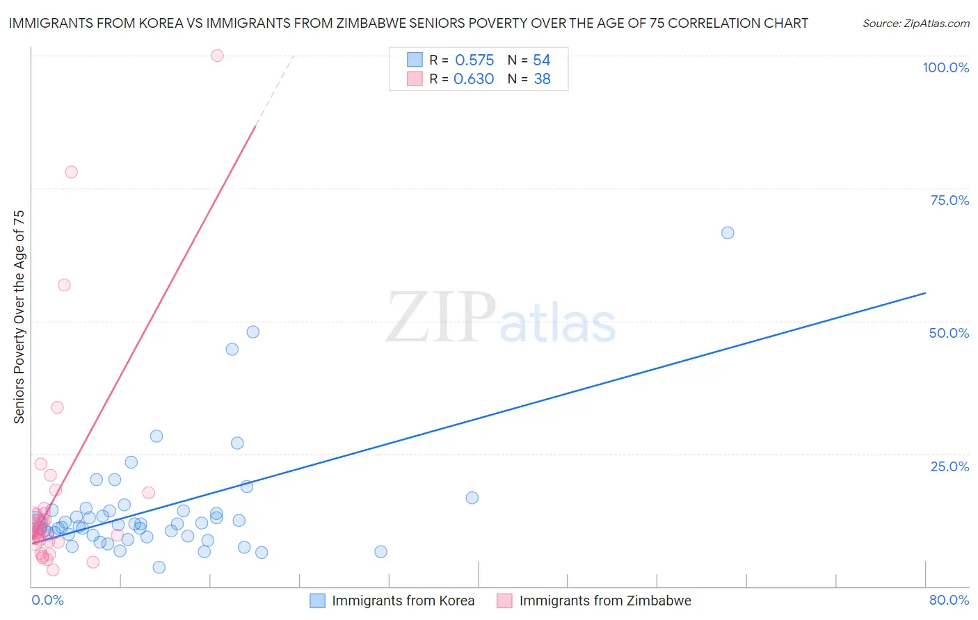 Immigrants from Korea vs Immigrants from Zimbabwe Seniors Poverty Over the Age of 75