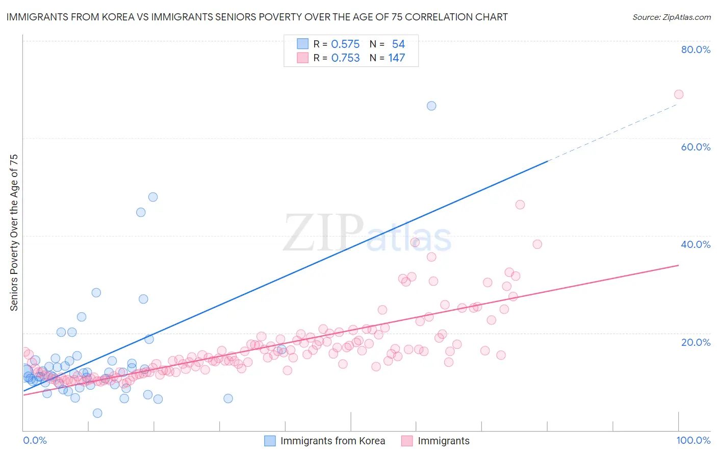 Immigrants from Korea vs Immigrants Seniors Poverty Over the Age of 75