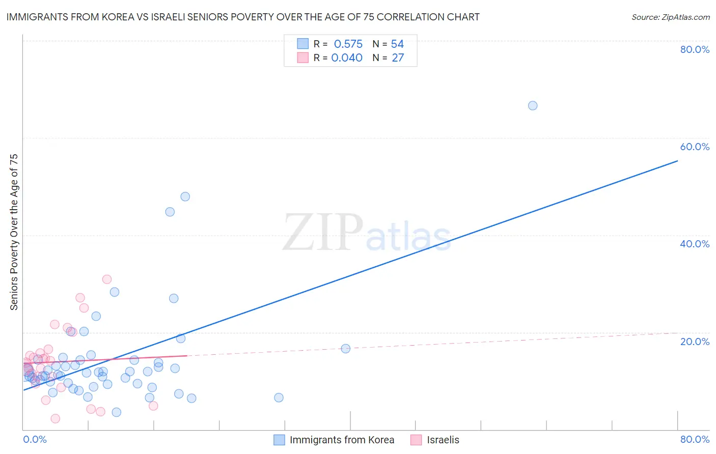 Immigrants from Korea vs Israeli Seniors Poverty Over the Age of 75