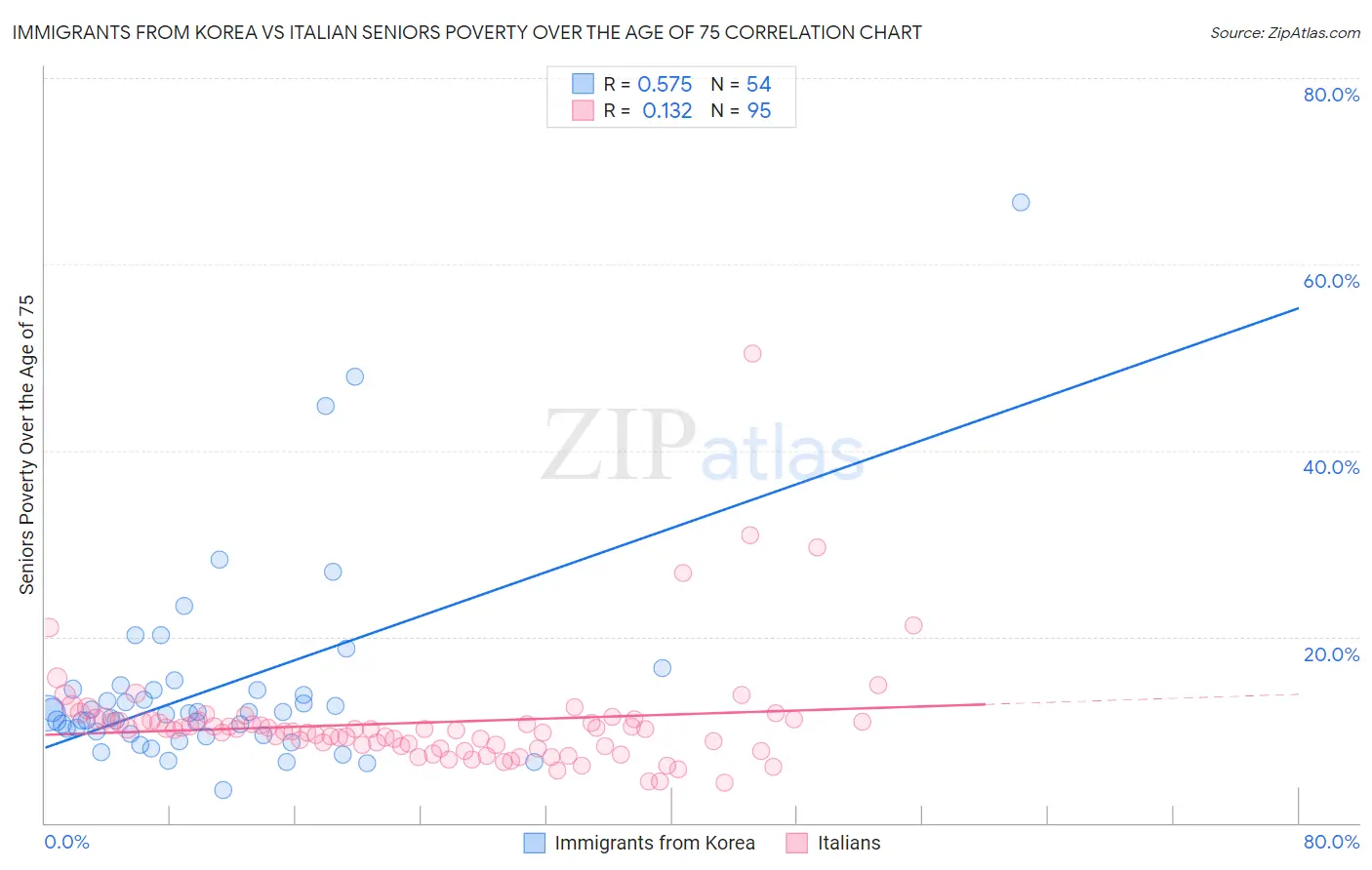 Immigrants from Korea vs Italian Seniors Poverty Over the Age of 75
