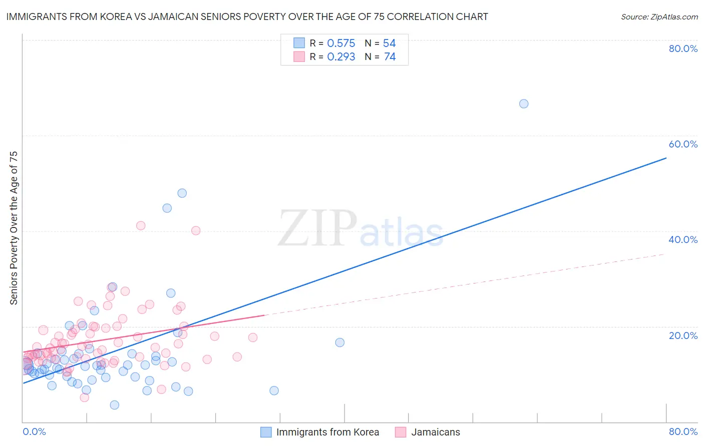 Immigrants from Korea vs Jamaican Seniors Poverty Over the Age of 75