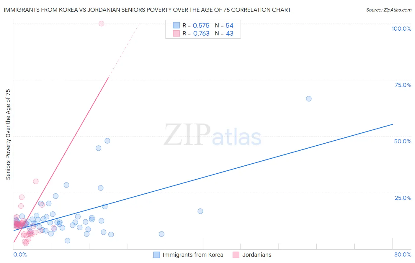 Immigrants from Korea vs Jordanian Seniors Poverty Over the Age of 75