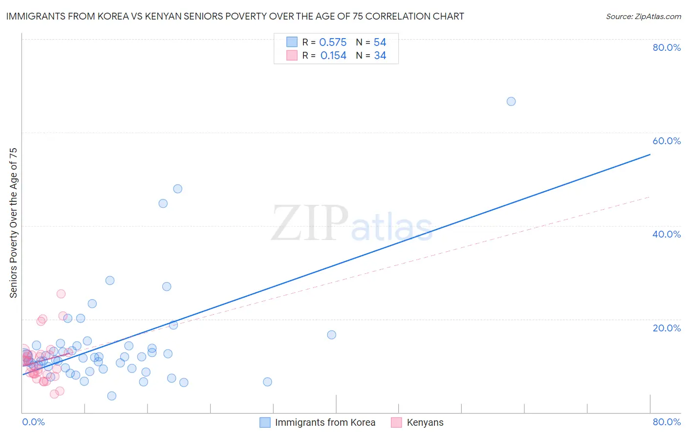 Immigrants from Korea vs Kenyan Seniors Poverty Over the Age of 75