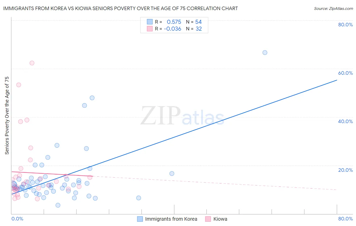 Immigrants from Korea vs Kiowa Seniors Poverty Over the Age of 75