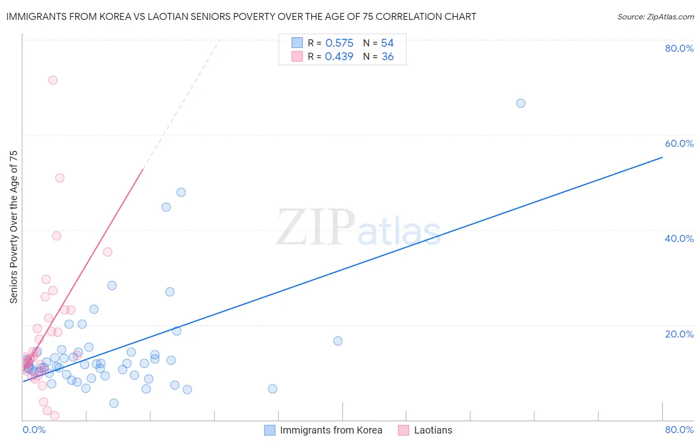 Immigrants from Korea vs Laotian Seniors Poverty Over the Age of 75
