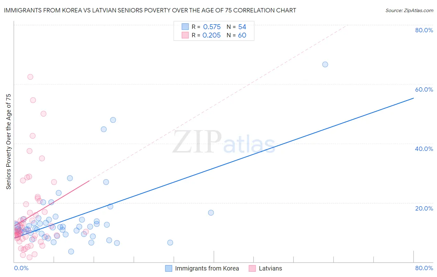 Immigrants from Korea vs Latvian Seniors Poverty Over the Age of 75