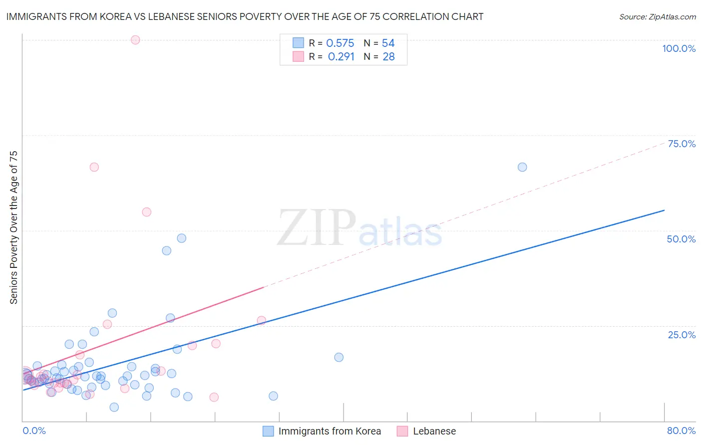 Immigrants from Korea vs Lebanese Seniors Poverty Over the Age of 75