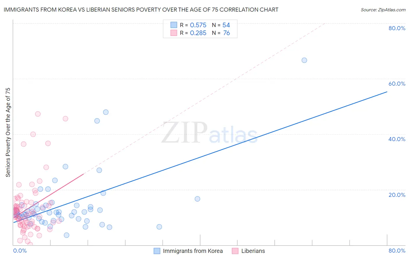 Immigrants from Korea vs Liberian Seniors Poverty Over the Age of 75