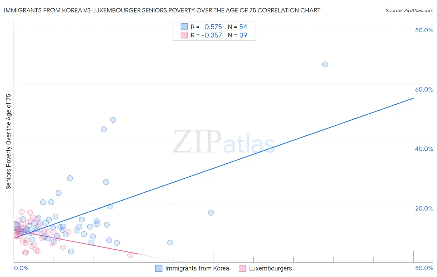 Immigrants from Korea vs Luxembourger Seniors Poverty Over the Age of 75