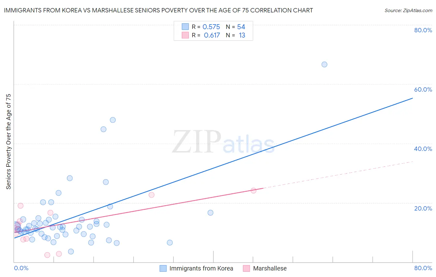 Immigrants from Korea vs Marshallese Seniors Poverty Over the Age of 75