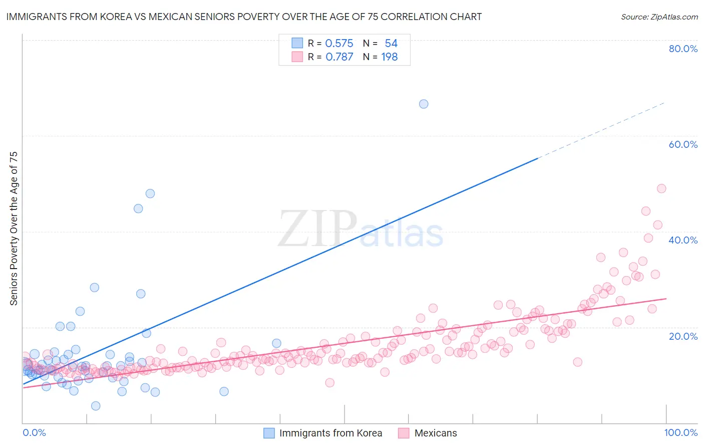 Immigrants from Korea vs Mexican Seniors Poverty Over the Age of 75