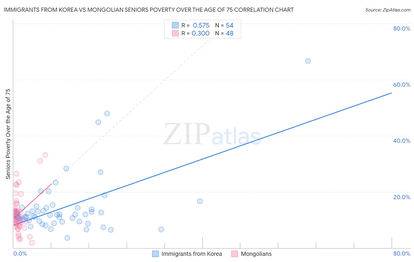 Immigrants from Korea vs Mongolian Seniors Poverty Over the Age of 75