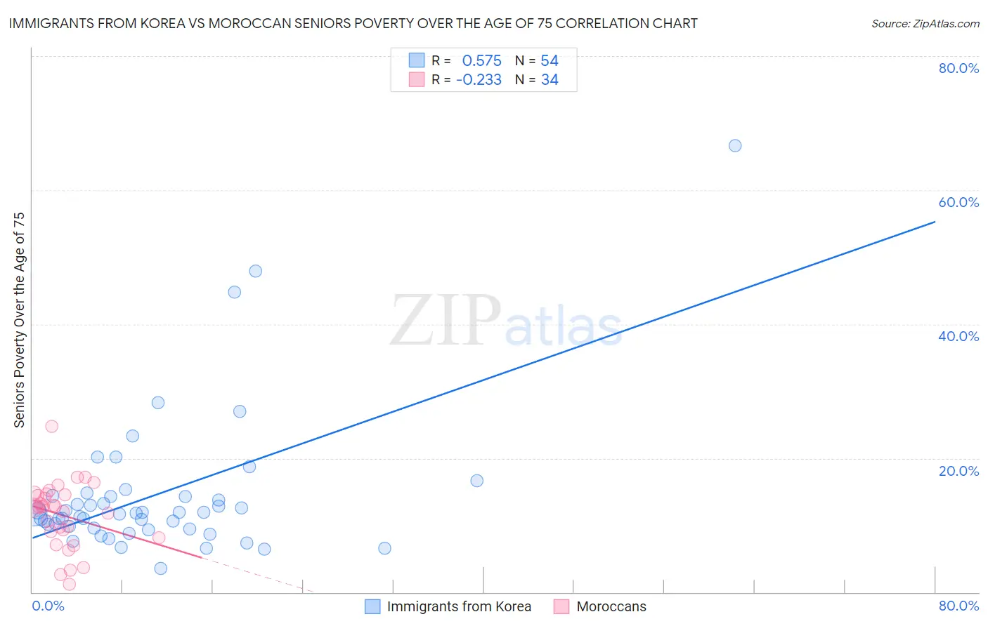 Immigrants from Korea vs Moroccan Seniors Poverty Over the Age of 75