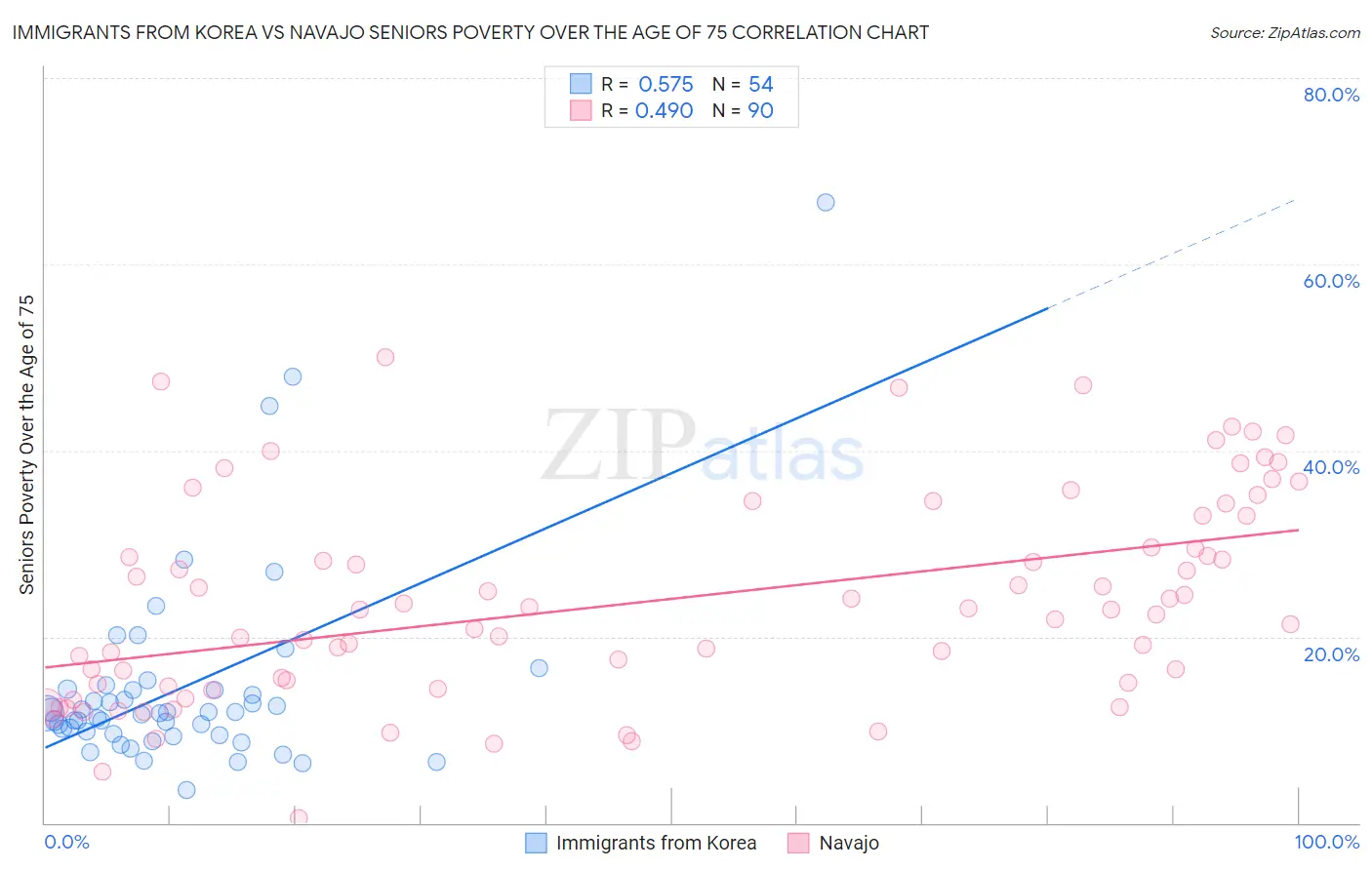 Immigrants from Korea vs Navajo Seniors Poverty Over the Age of 75