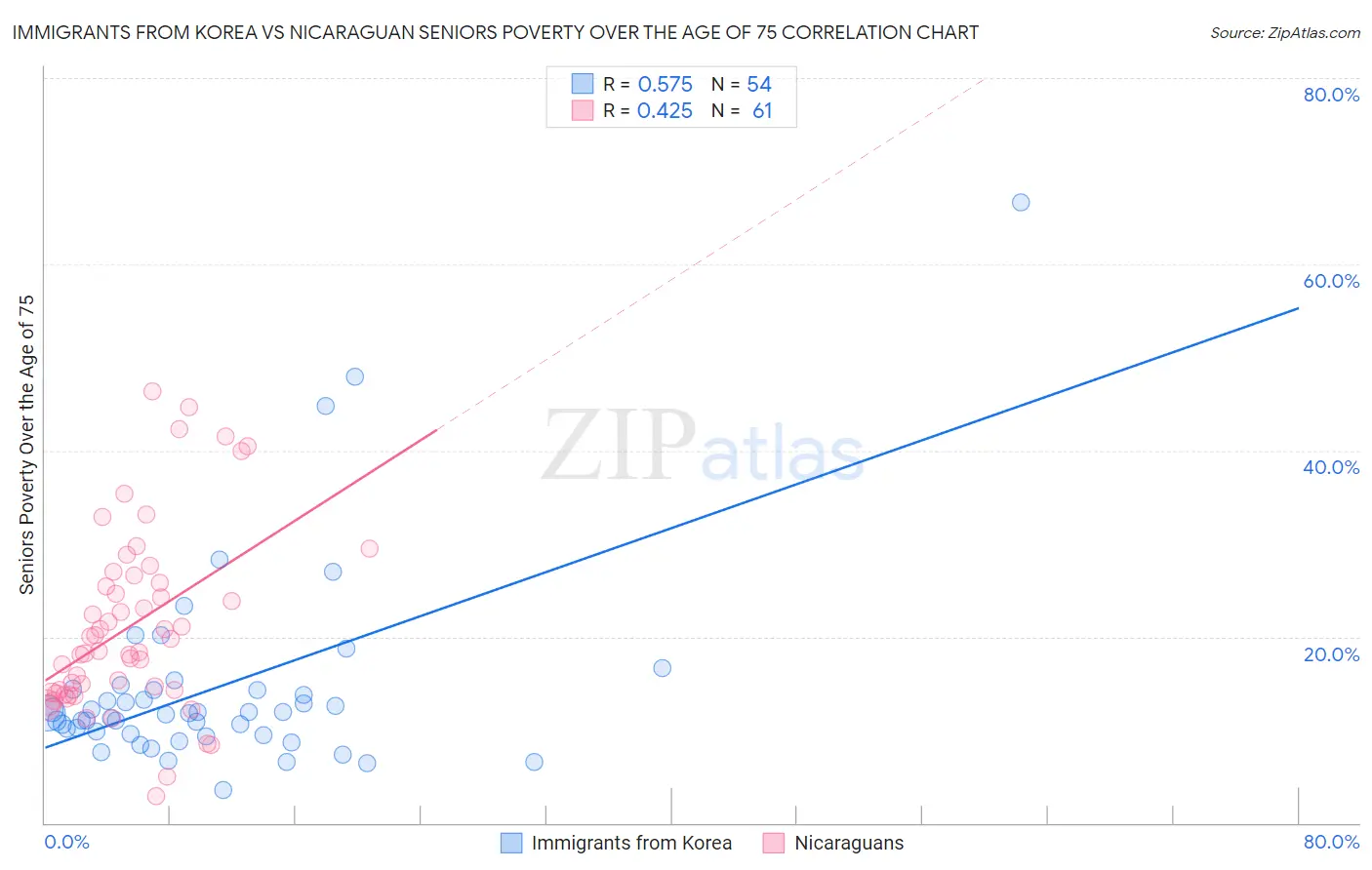 Immigrants from Korea vs Nicaraguan Seniors Poverty Over the Age of 75