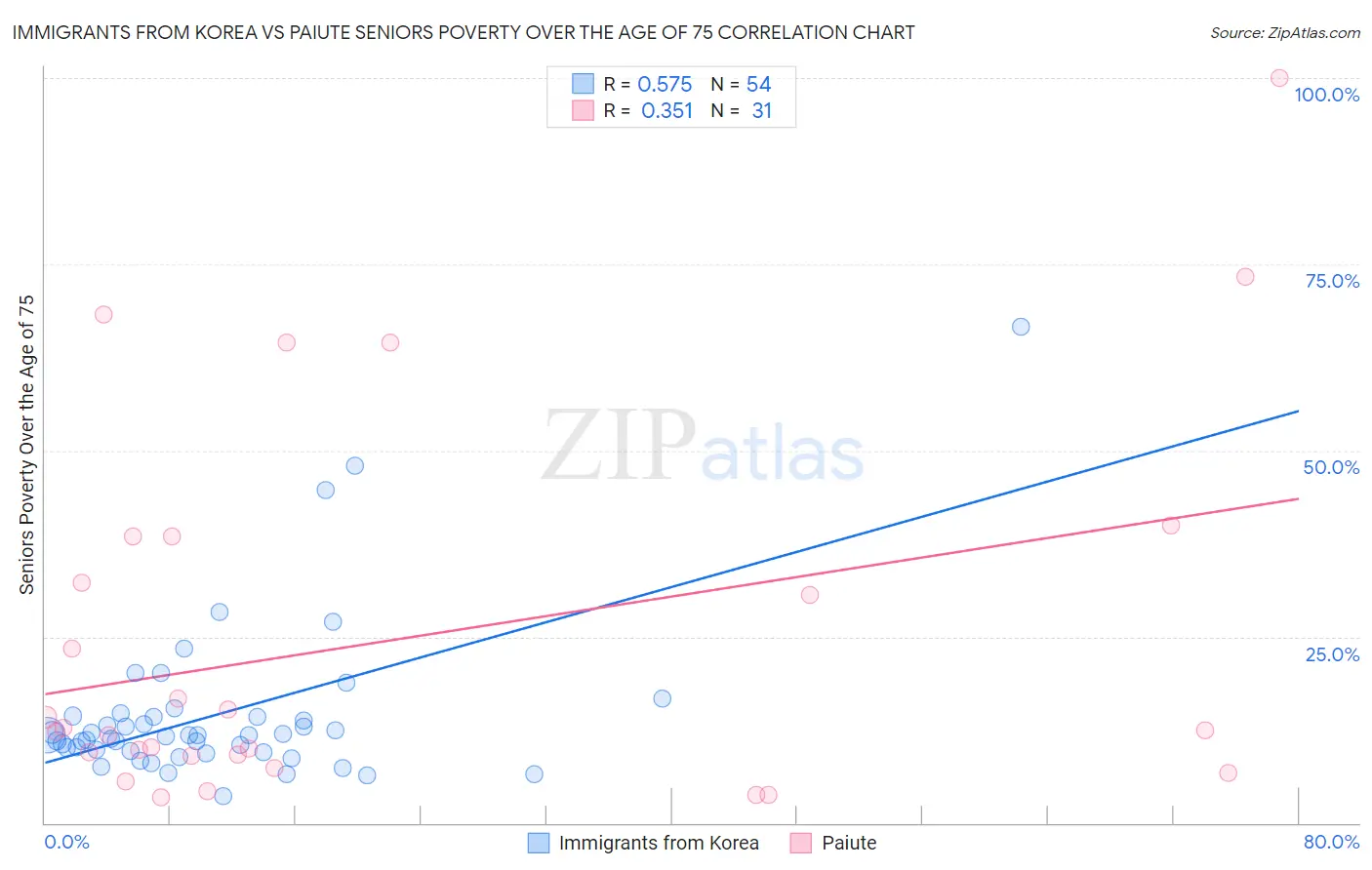 Immigrants from Korea vs Paiute Seniors Poverty Over the Age of 75