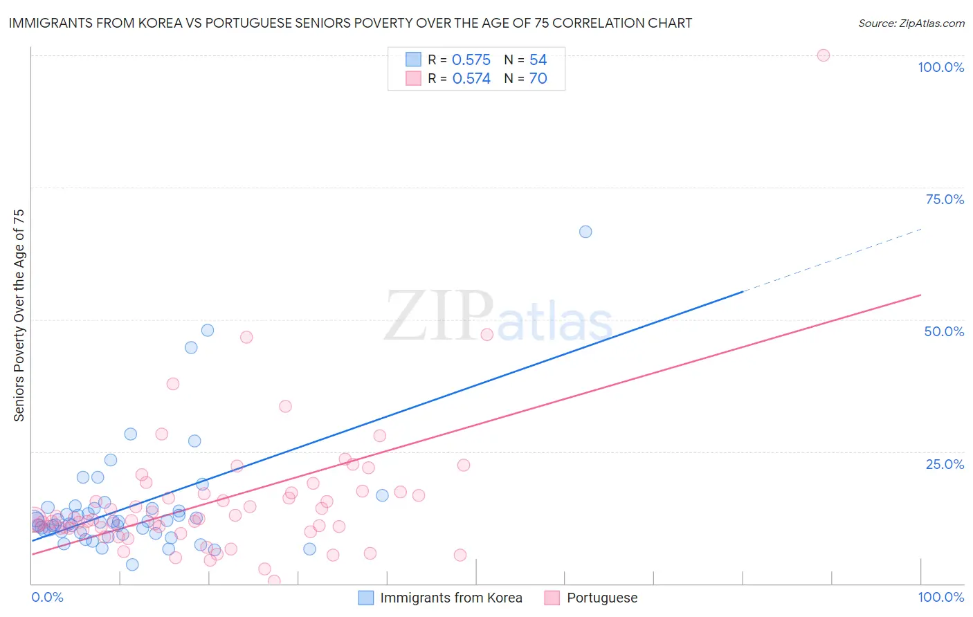 Immigrants from Korea vs Portuguese Seniors Poverty Over the Age of 75