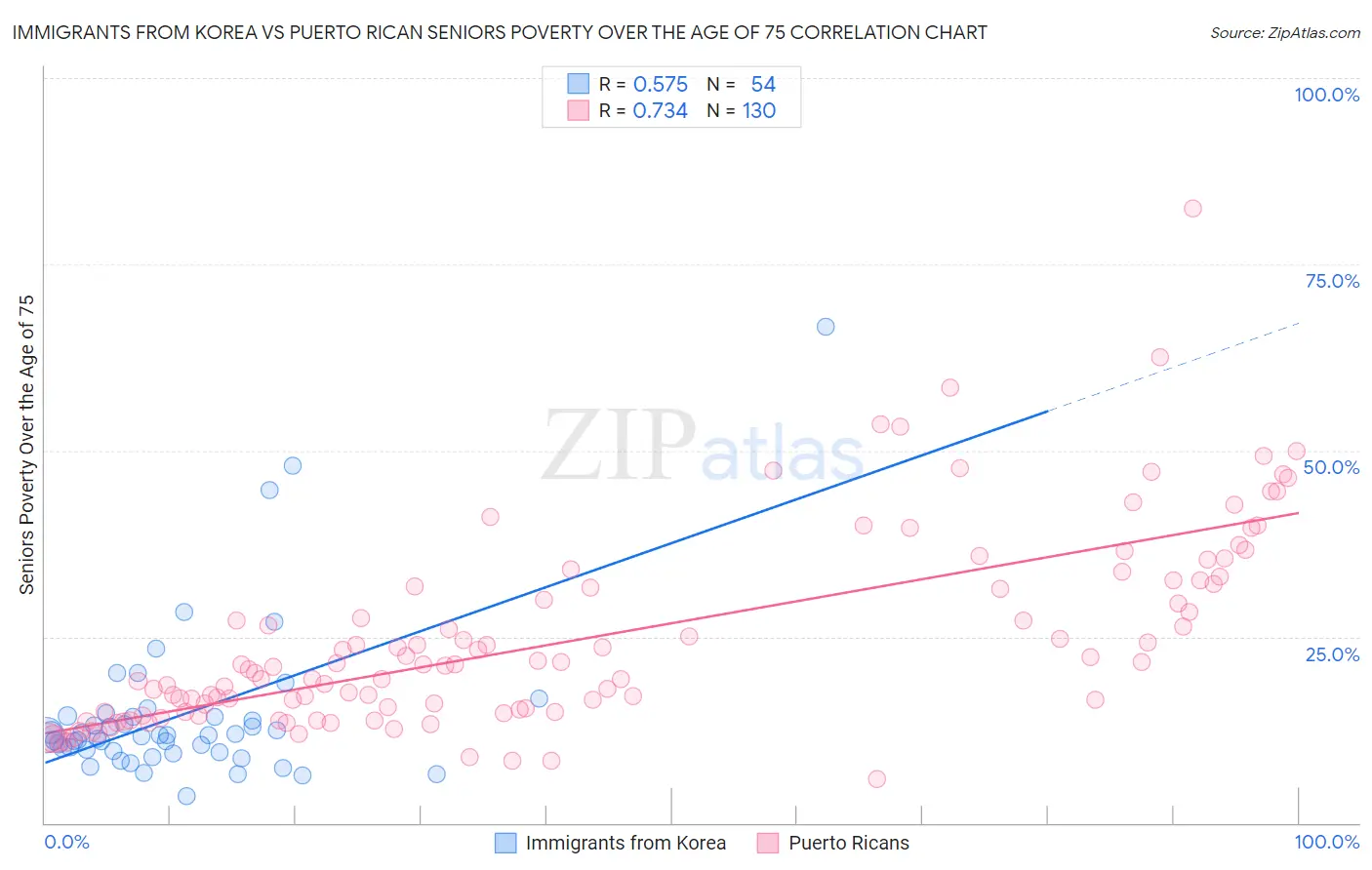 Immigrants from Korea vs Puerto Rican Seniors Poverty Over the Age of 75
