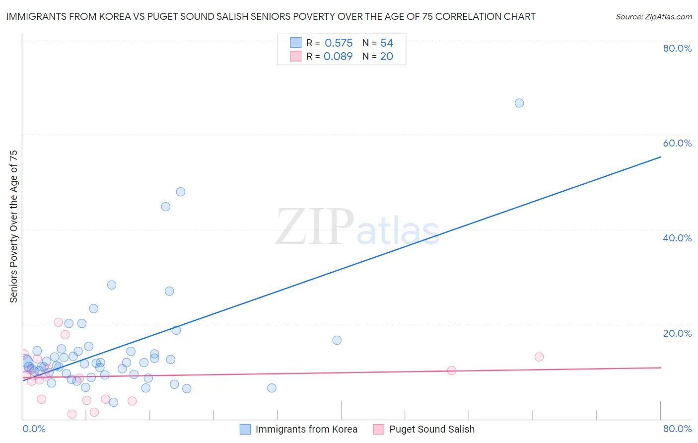 Immigrants from Korea vs Puget Sound Salish Seniors Poverty Over the Age of 75