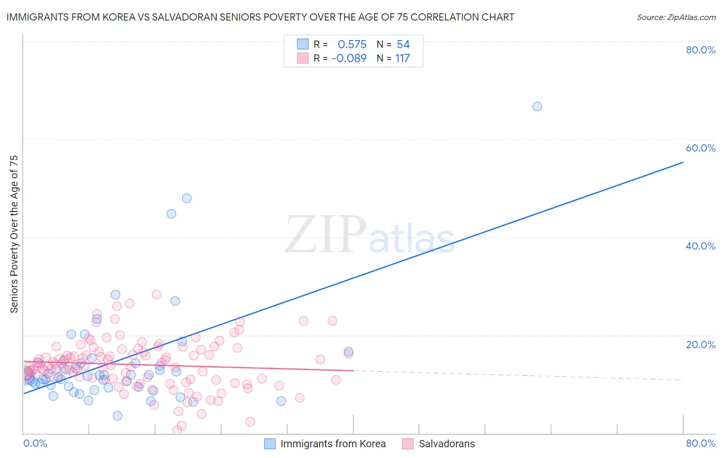 Immigrants from Korea vs Salvadoran Seniors Poverty Over the Age of 75