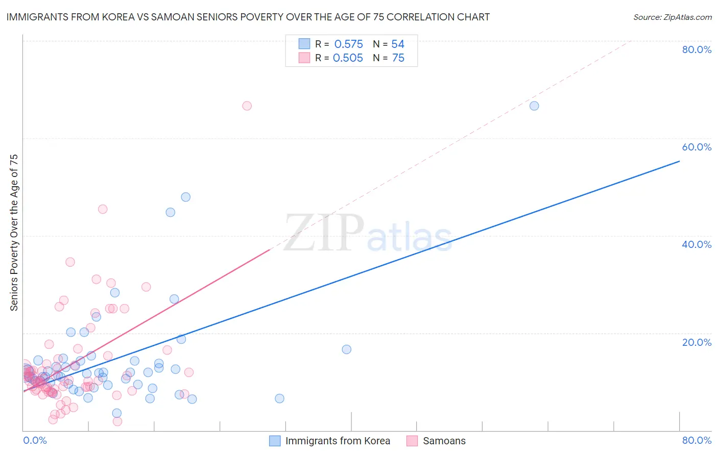 Immigrants from Korea vs Samoan Seniors Poverty Over the Age of 75