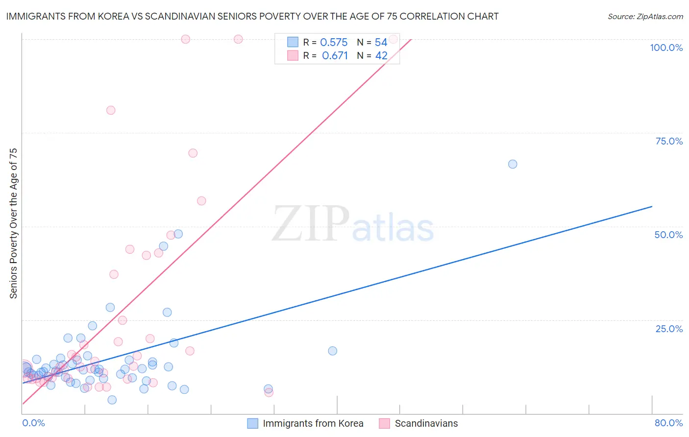Immigrants from Korea vs Scandinavian Seniors Poverty Over the Age of 75