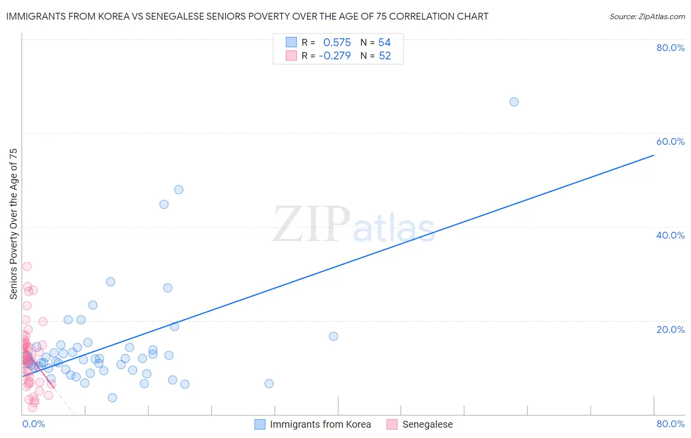 Immigrants from Korea vs Senegalese Seniors Poverty Over the Age of 75