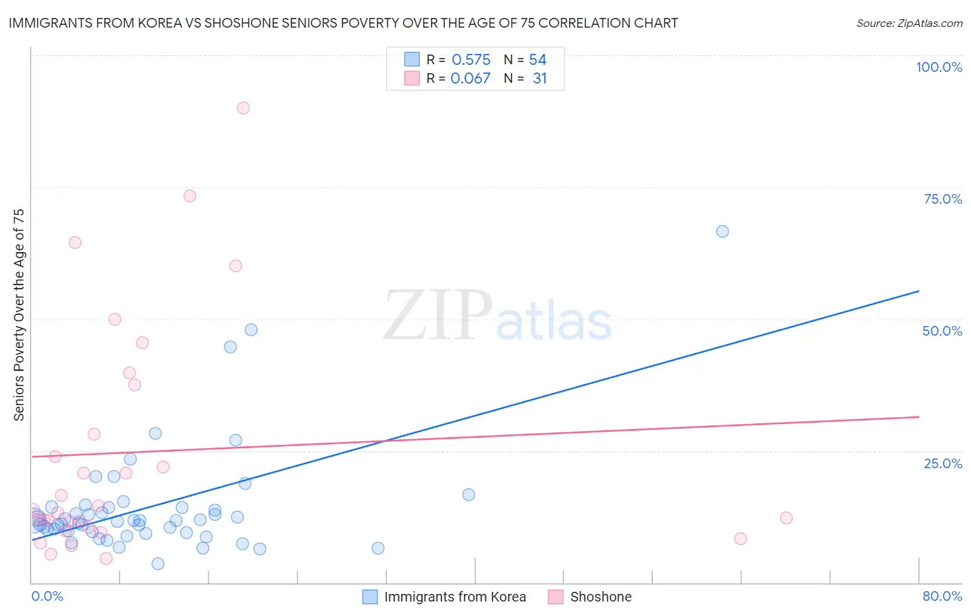 Immigrants from Korea vs Shoshone Seniors Poverty Over the Age of 75
