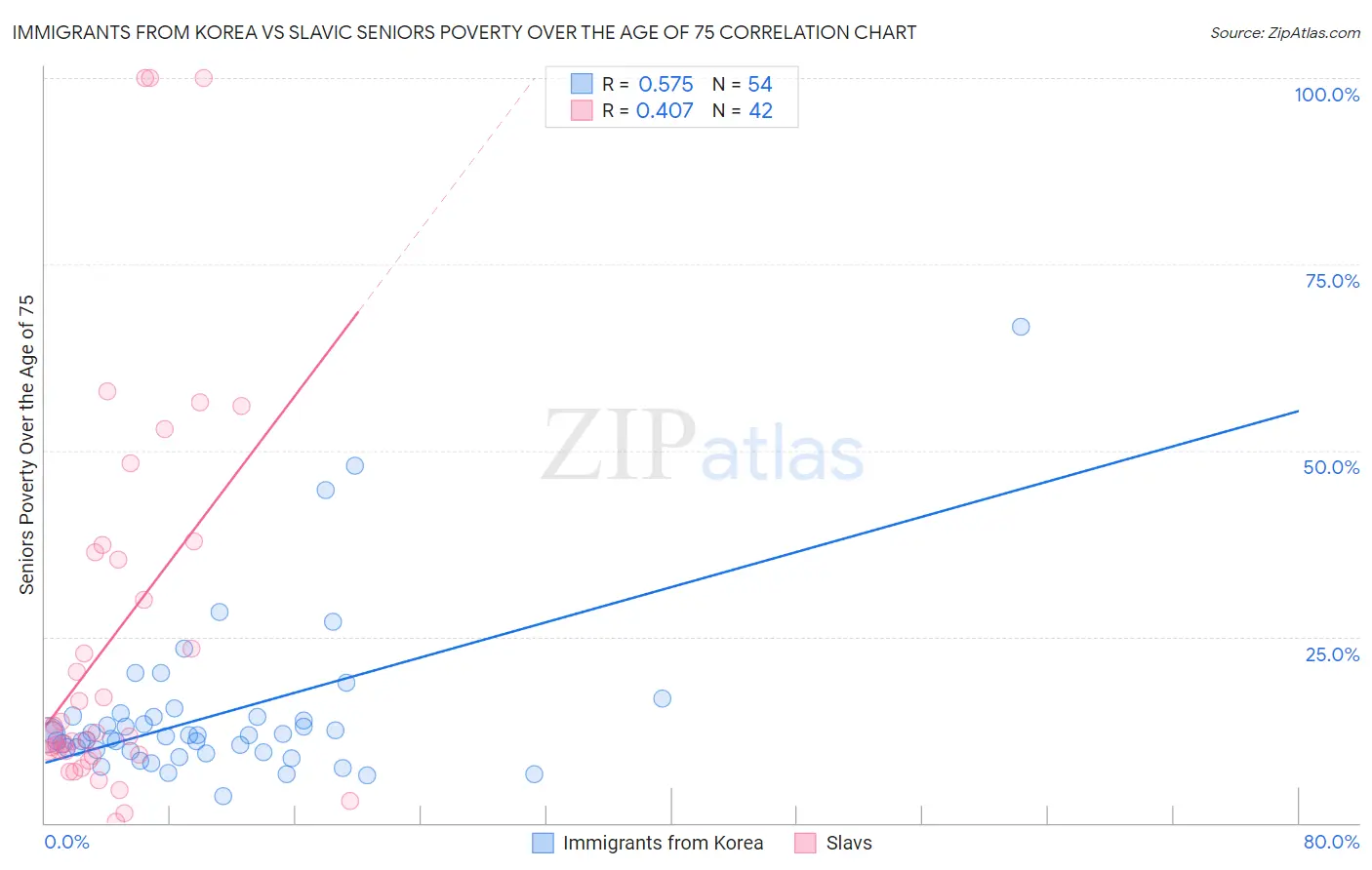 Immigrants from Korea vs Slavic Seniors Poverty Over the Age of 75