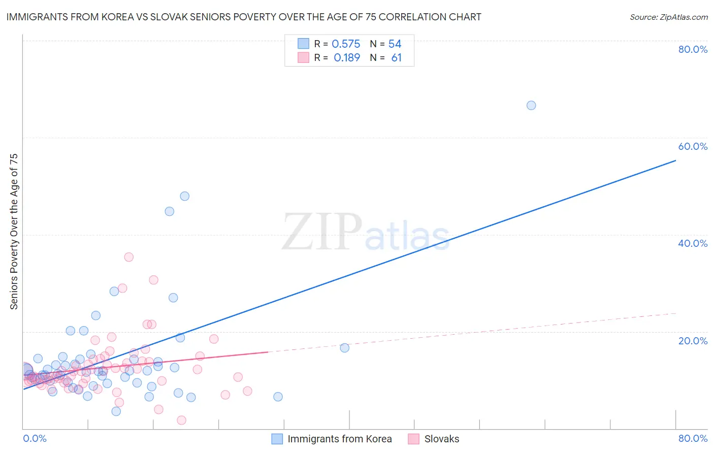 Immigrants from Korea vs Slovak Seniors Poverty Over the Age of 75
