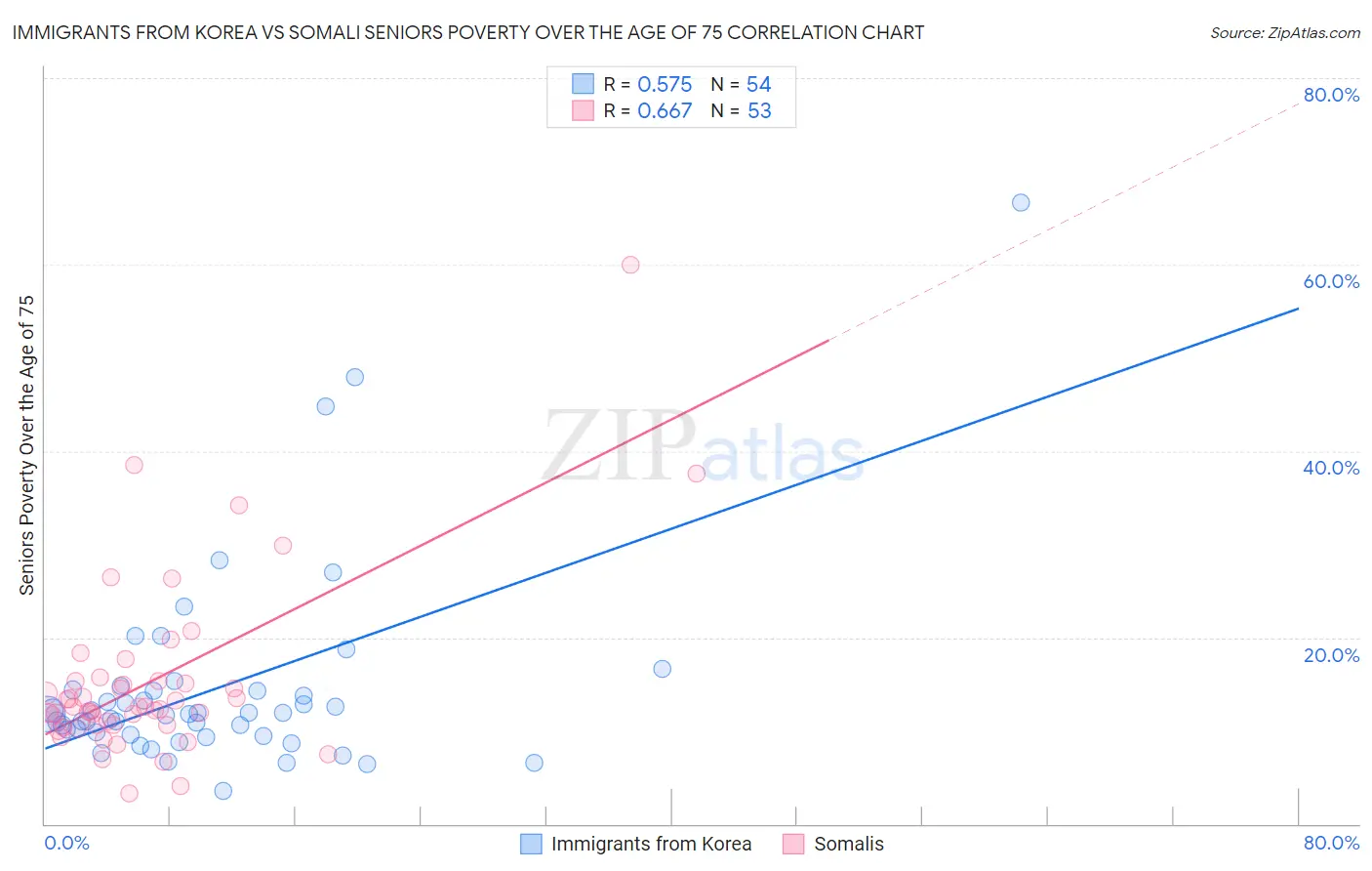 Immigrants from Korea vs Somali Seniors Poverty Over the Age of 75