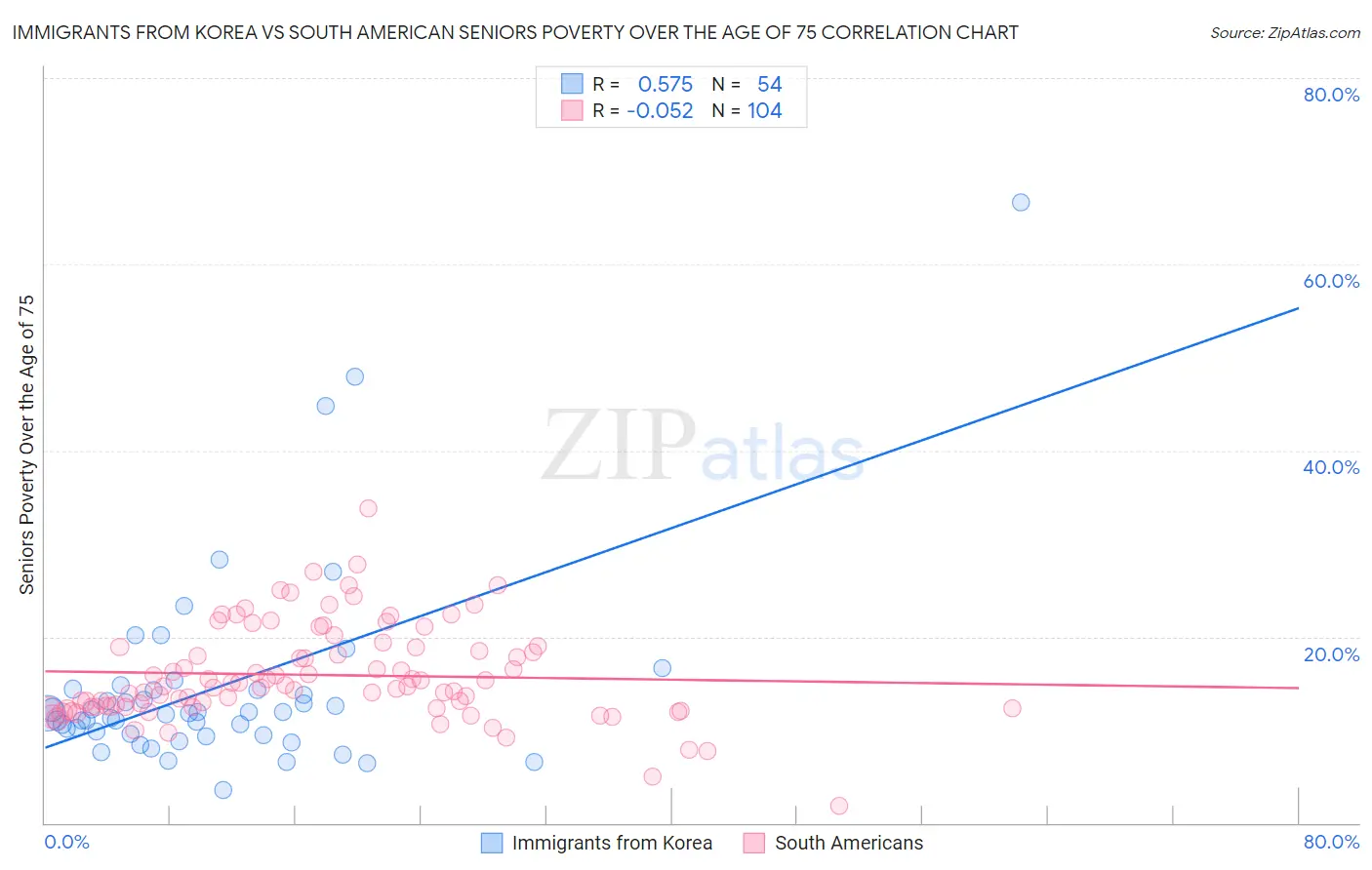 Immigrants from Korea vs South American Seniors Poverty Over the Age of 75