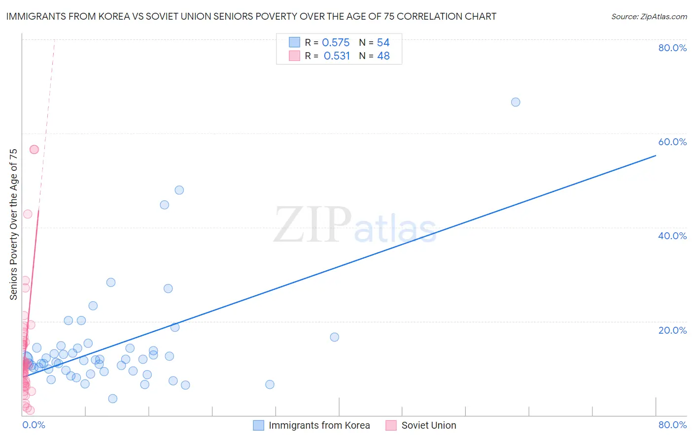 Immigrants from Korea vs Soviet Union Seniors Poverty Over the Age of 75