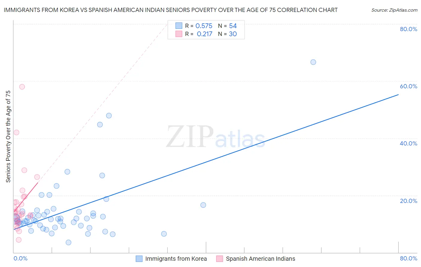 Immigrants from Korea vs Spanish American Indian Seniors Poverty Over the Age of 75
