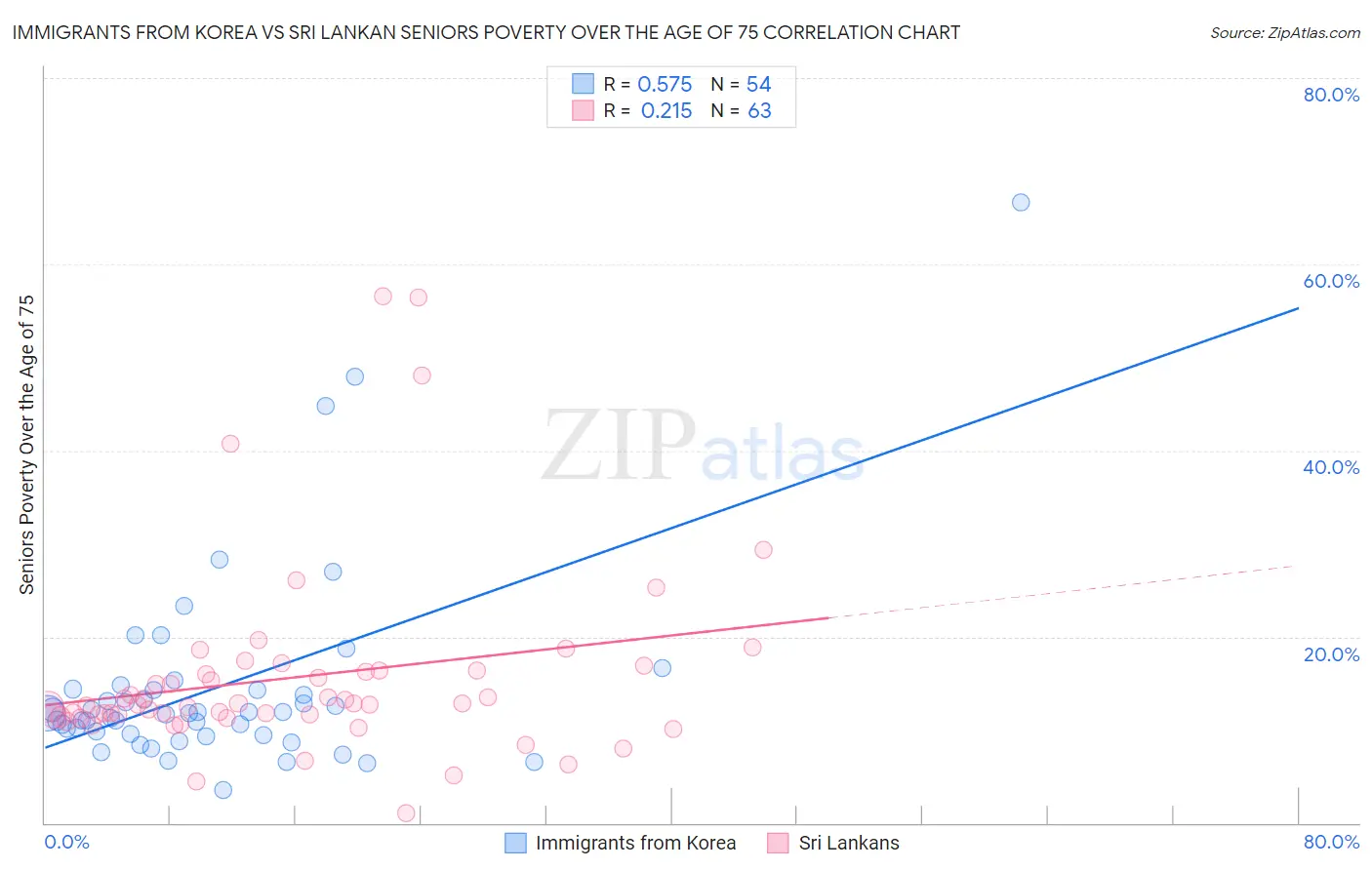 Immigrants from Korea vs Sri Lankan Seniors Poverty Over the Age of 75