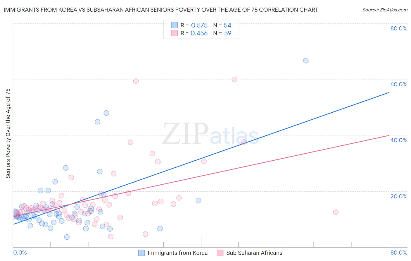 Immigrants from Korea vs Subsaharan African Seniors Poverty Over the Age of 75