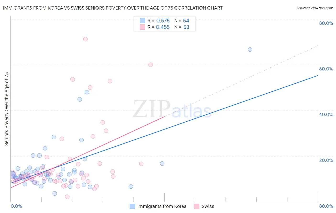 Immigrants from Korea vs Swiss Seniors Poverty Over the Age of 75
