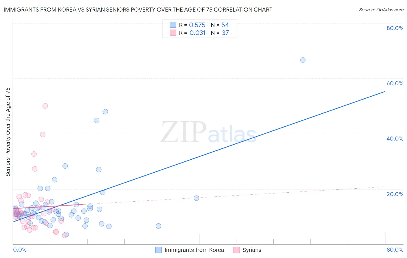 Immigrants from Korea vs Syrian Seniors Poverty Over the Age of 75