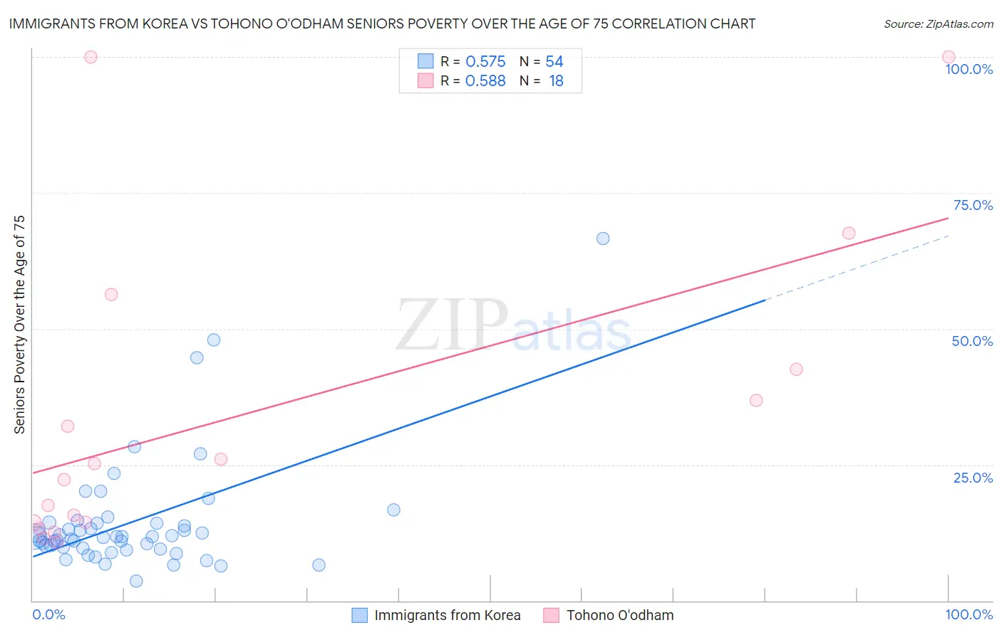 Immigrants from Korea vs Tohono O'odham Seniors Poverty Over the Age of 75