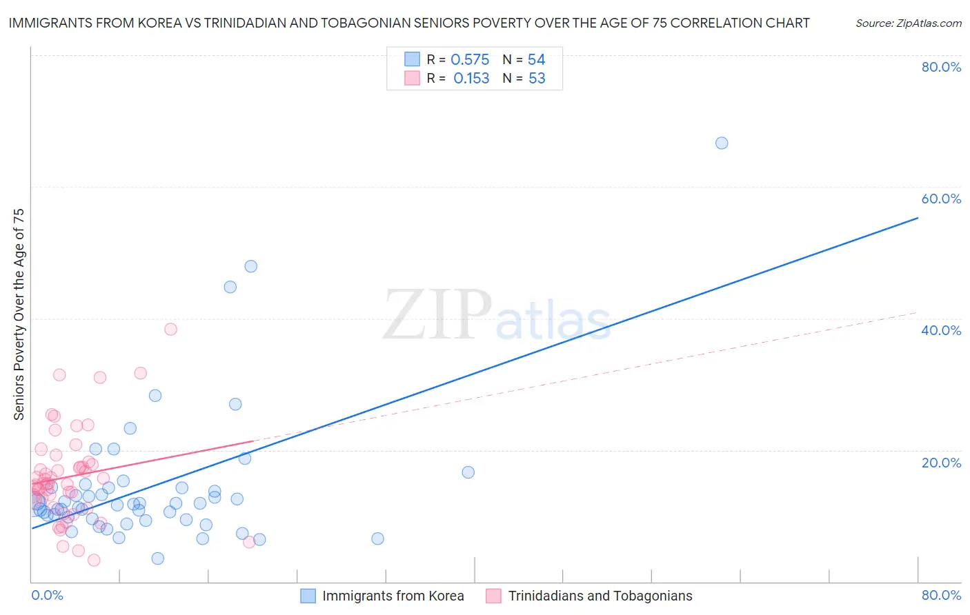 Immigrants from Korea vs Trinidadian and Tobagonian Seniors Poverty Over the Age of 75