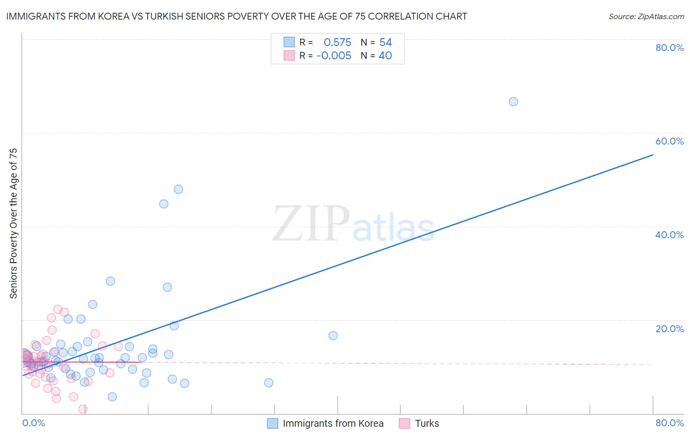 Immigrants from Korea vs Turkish Seniors Poverty Over the Age of 75