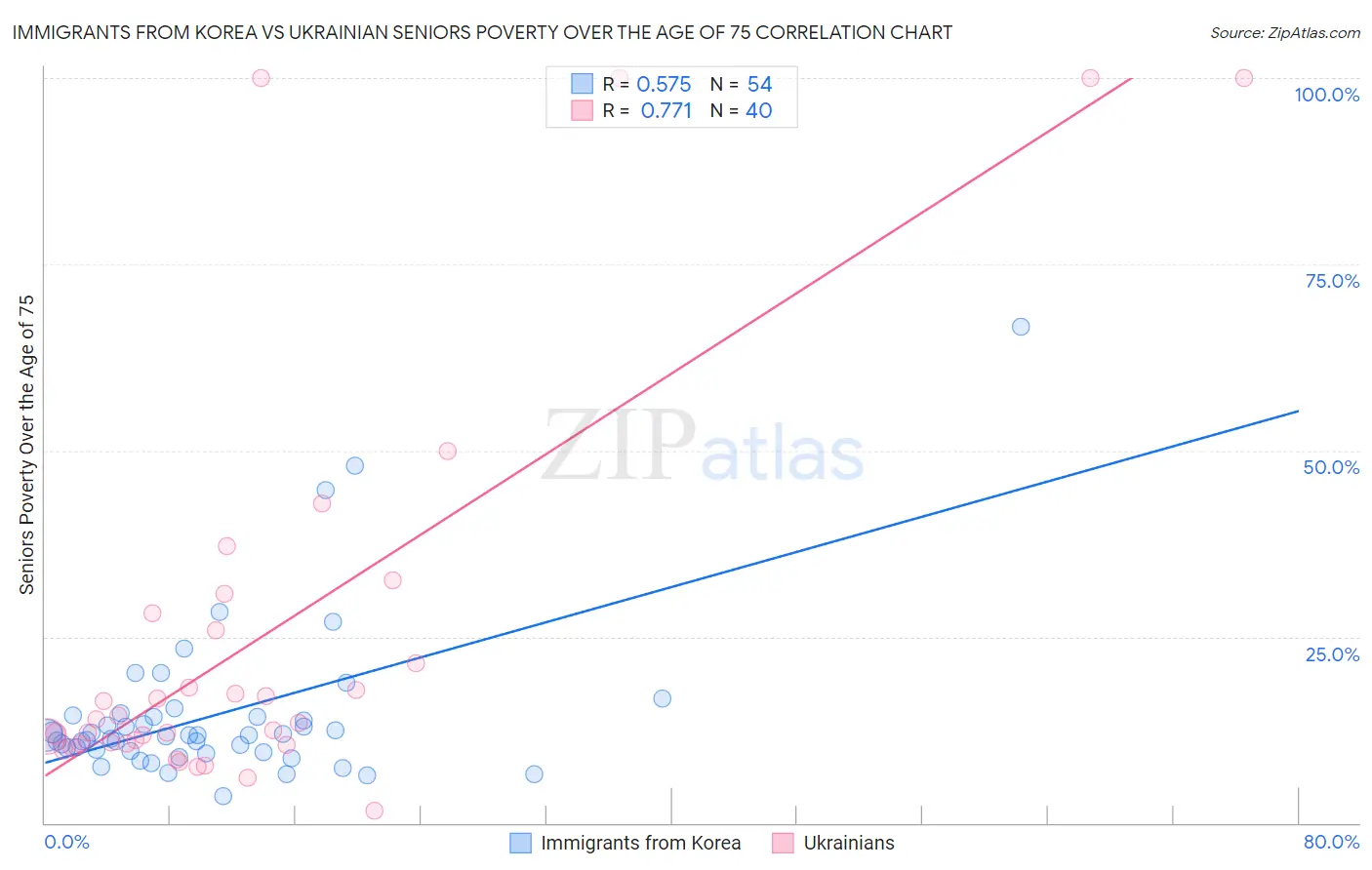 Immigrants from Korea vs Ukrainian Seniors Poverty Over the Age of 75
