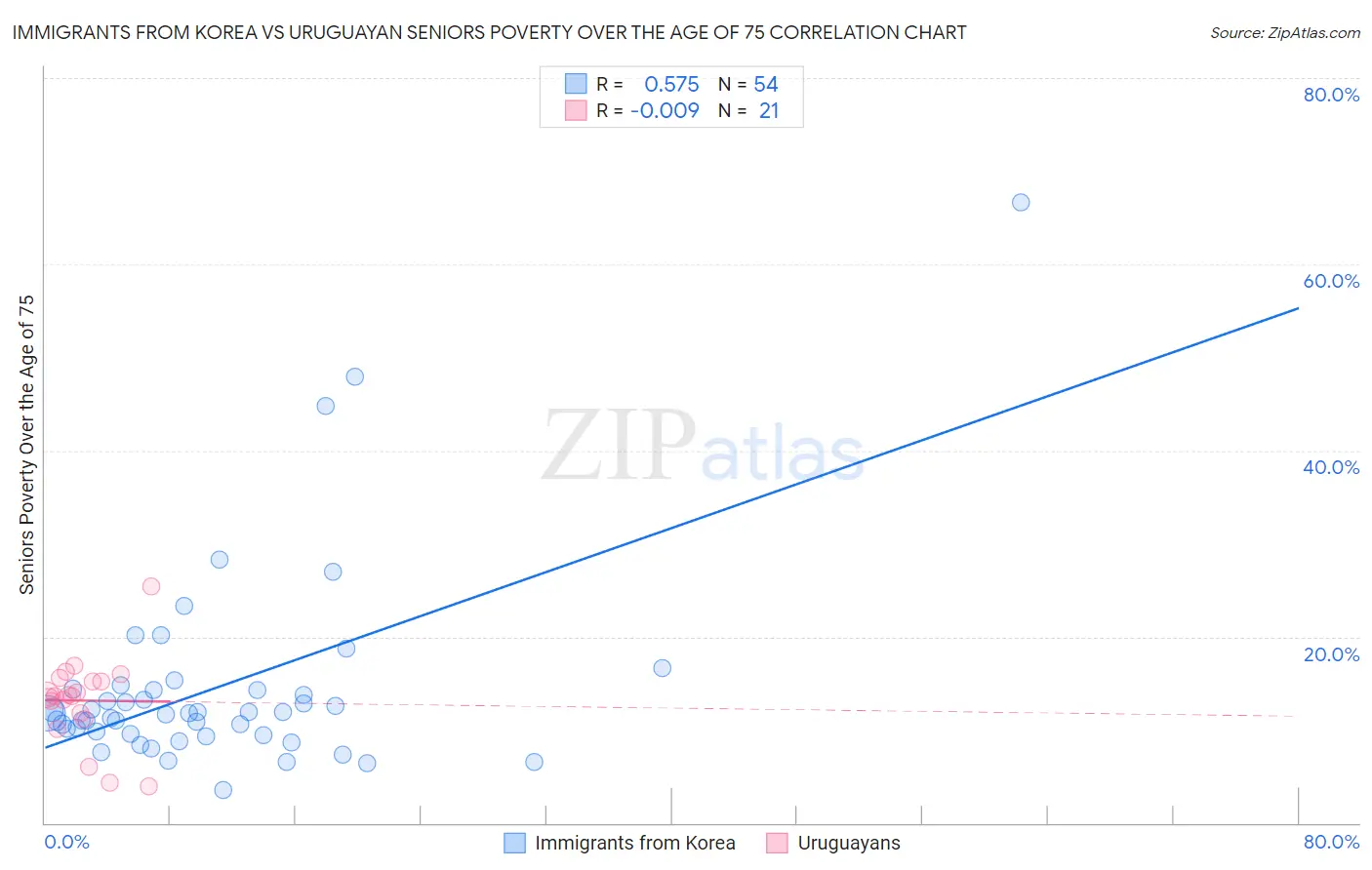 Immigrants from Korea vs Uruguayan Seniors Poverty Over the Age of 75