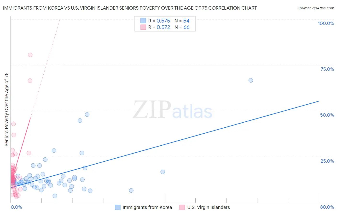 Immigrants from Korea vs U.S. Virgin Islander Seniors Poverty Over the Age of 75