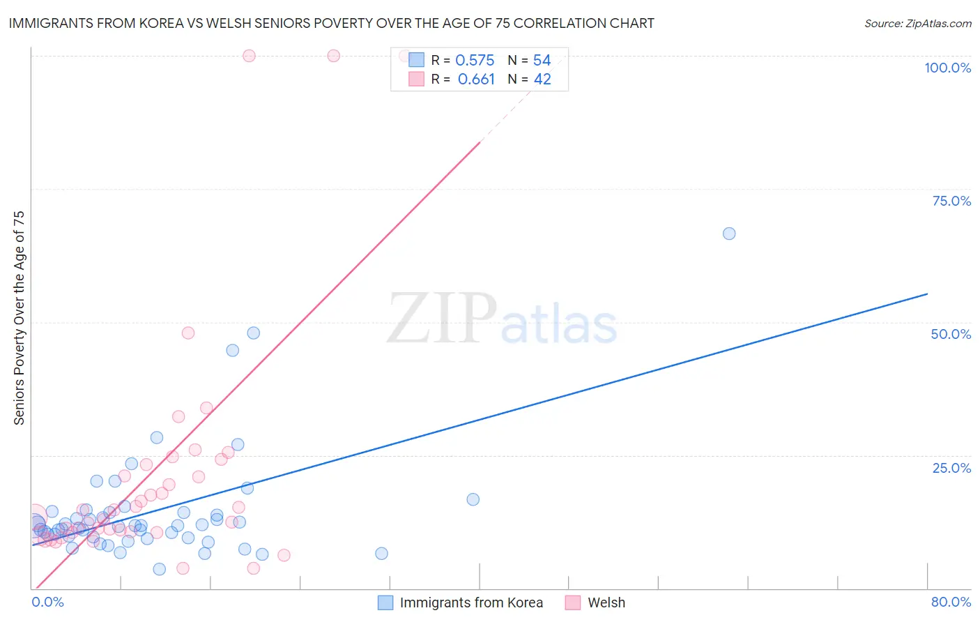 Immigrants from Korea vs Welsh Seniors Poverty Over the Age of 75