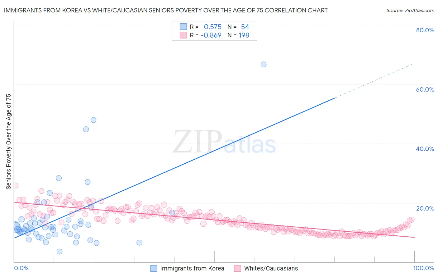 Immigrants from Korea vs White/Caucasian Seniors Poverty Over the Age of 75