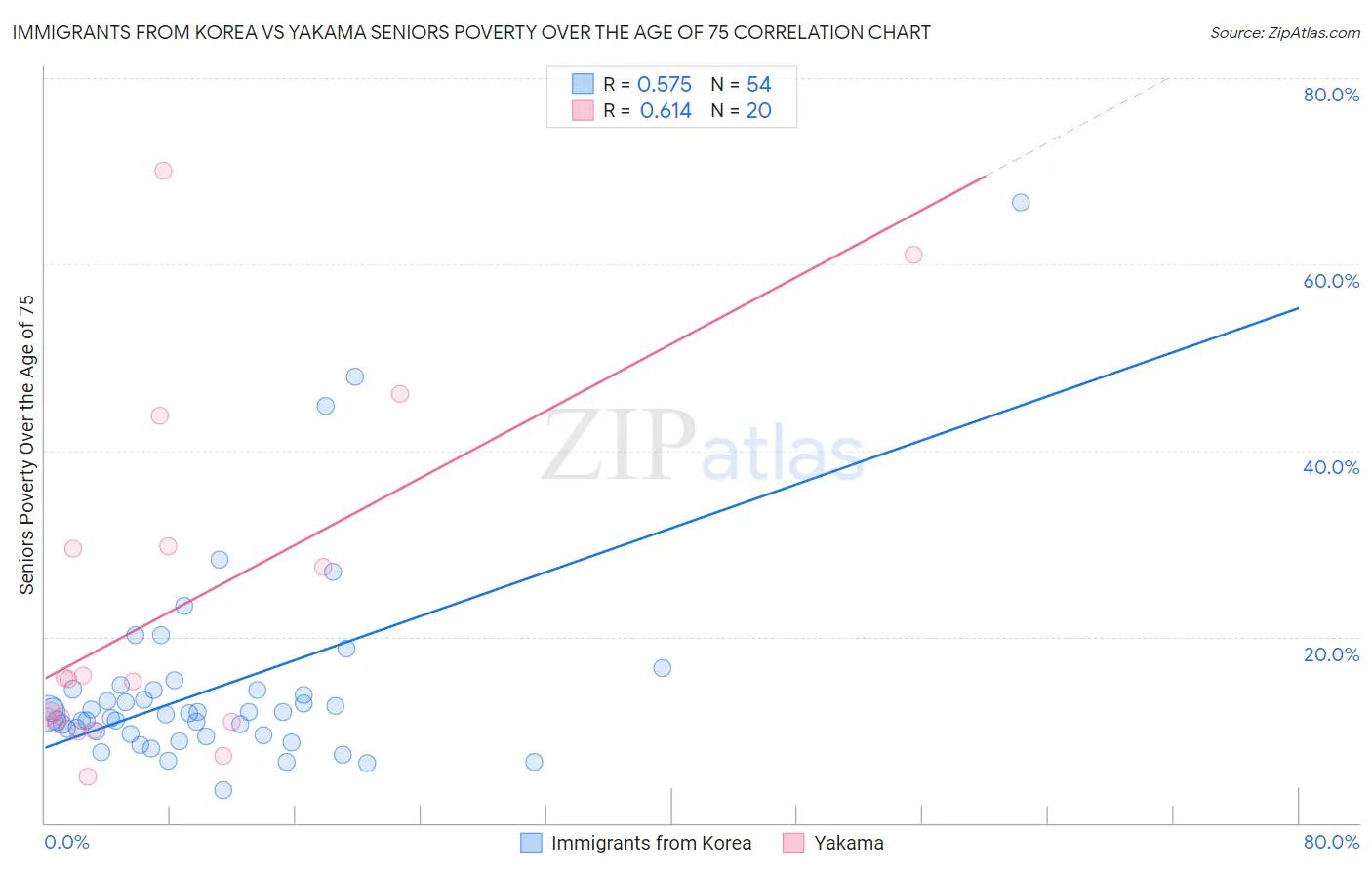Immigrants from Korea vs Yakama Seniors Poverty Over the Age of 75